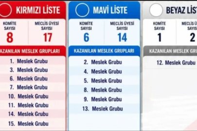 Ticaret ve sanayi odasında seçim sonuçları netlik kazandı